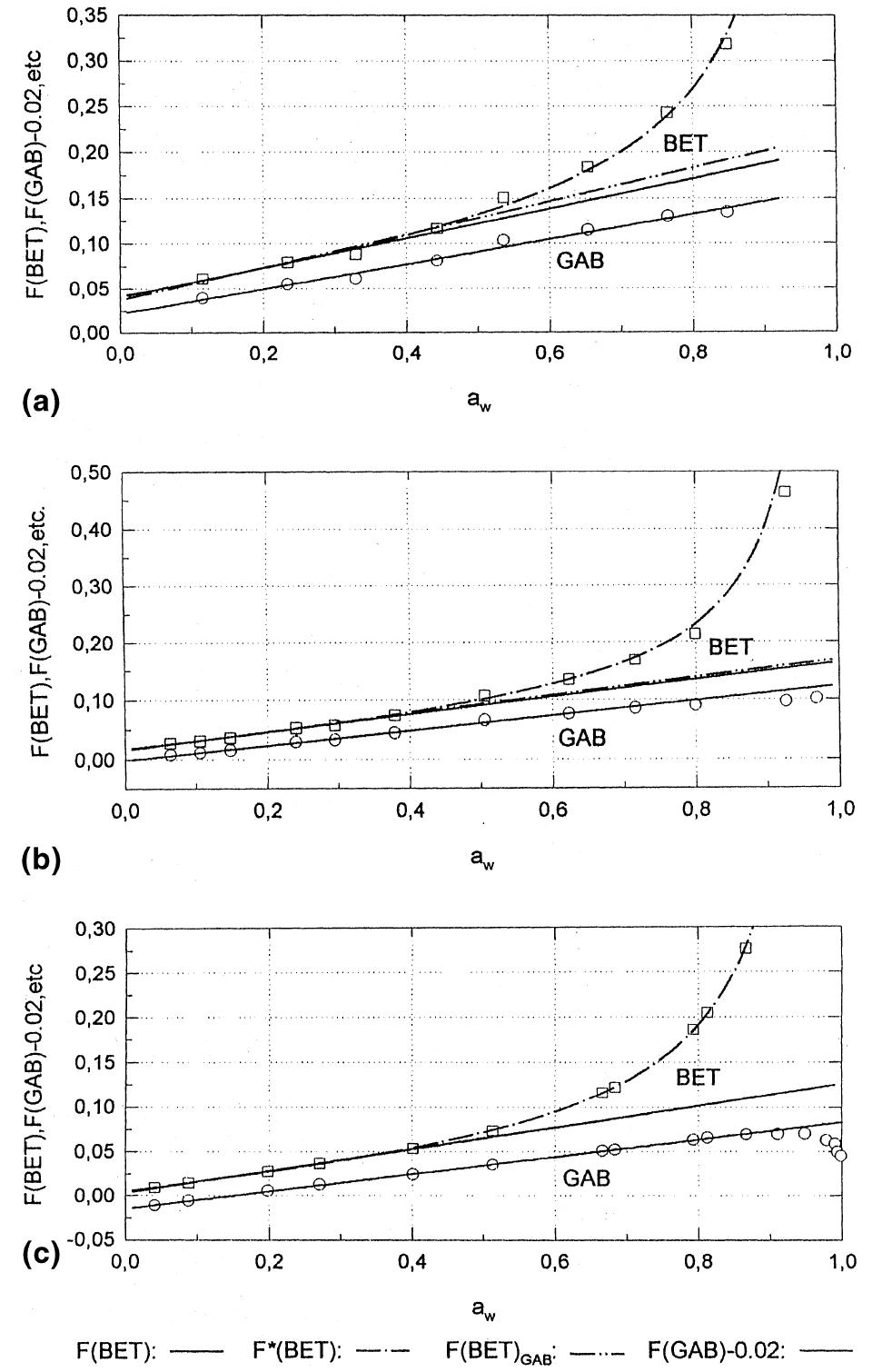 Gab Plot (PDF) Water sorption isotherms of foods and foodstuffs: BET or GAB ...