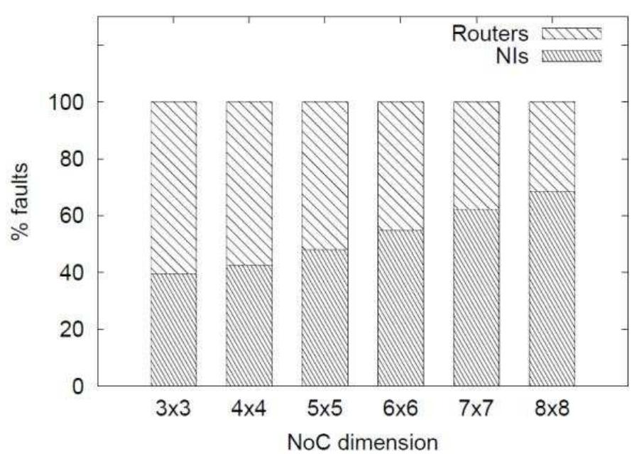 (PDF) Fault Tolerance in Network-on-Chip by Using Single Error ...