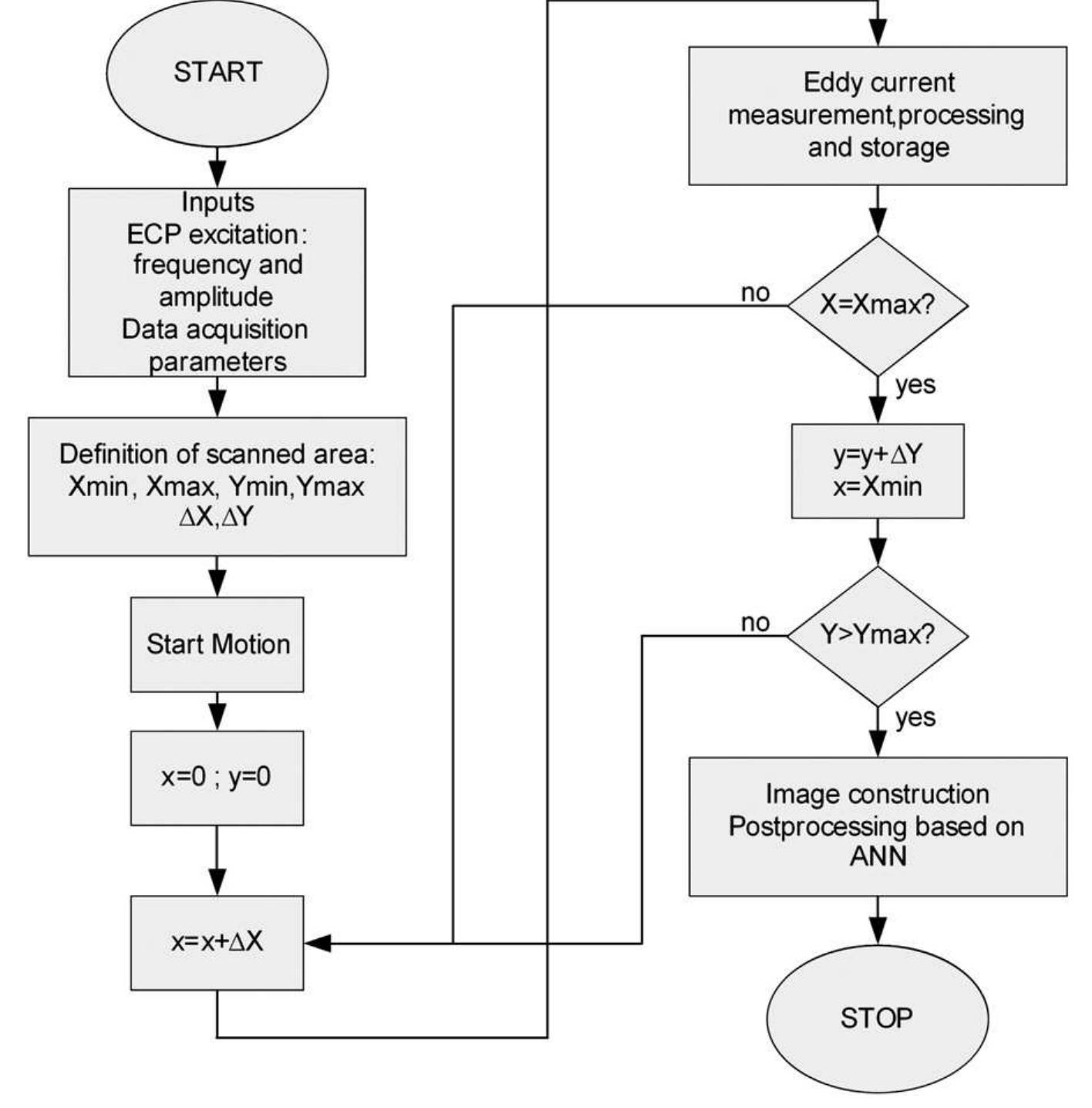 Flowchart of the eddy-current automatic measurement system