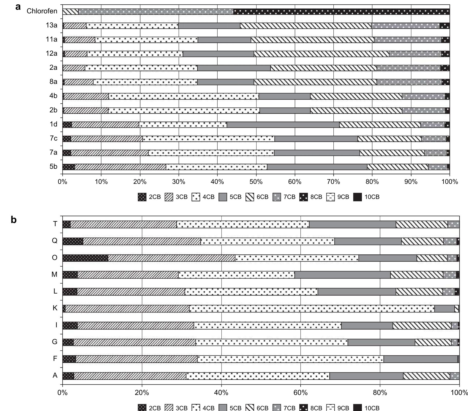 Clophen (PDF) Source determination of highly chlorinated biphenyl isomers in ...