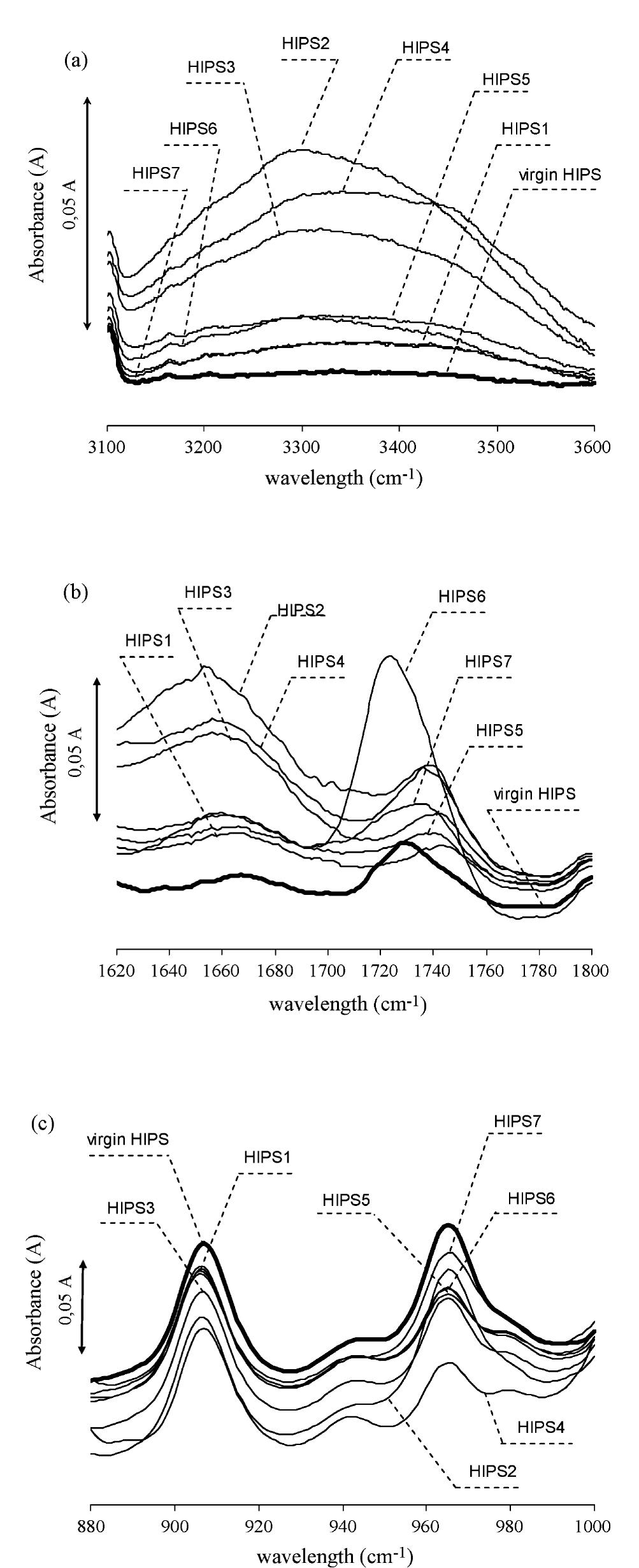 - ftir spectra of the hips samples: (a) hydroxyl region