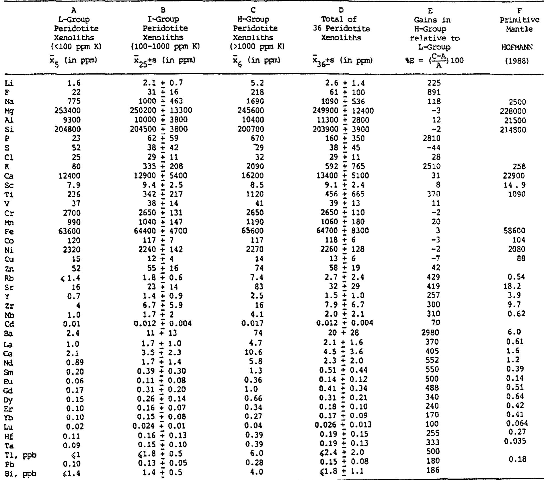 Metasomatically Altered (PDF) Metasomatically altered peridotite xenoliths from the hessian ...