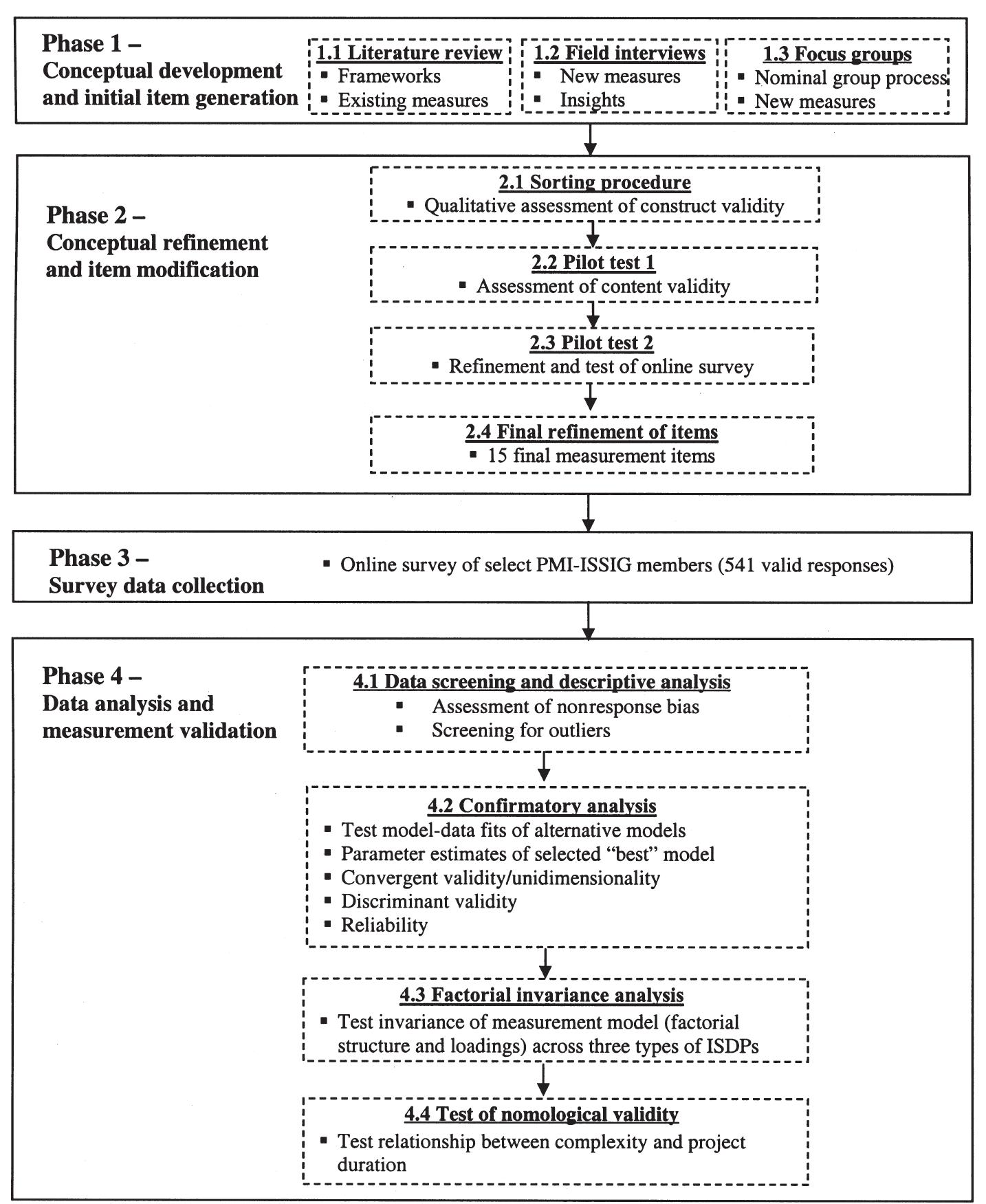 A four-phase process of measure development and validation