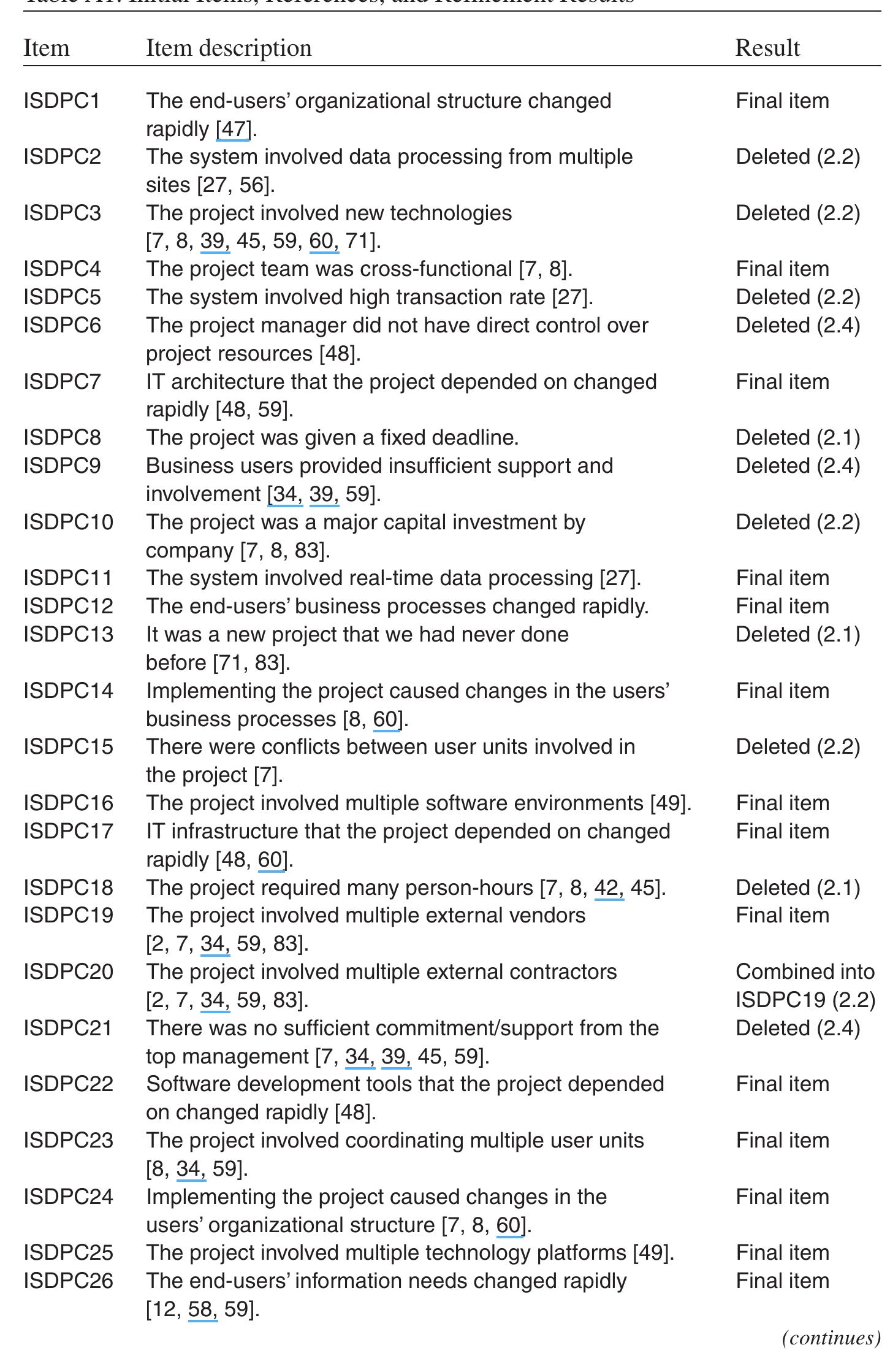 Item Reference Al. initial items, references, and refinement results