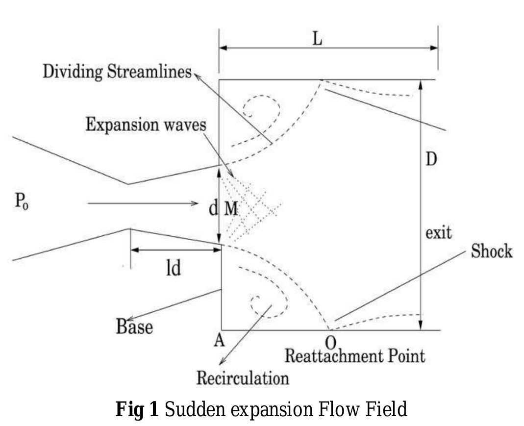 Expanded Flow Model Figure 1 - Control of Nozzle Flow in a Suddenly Expanded