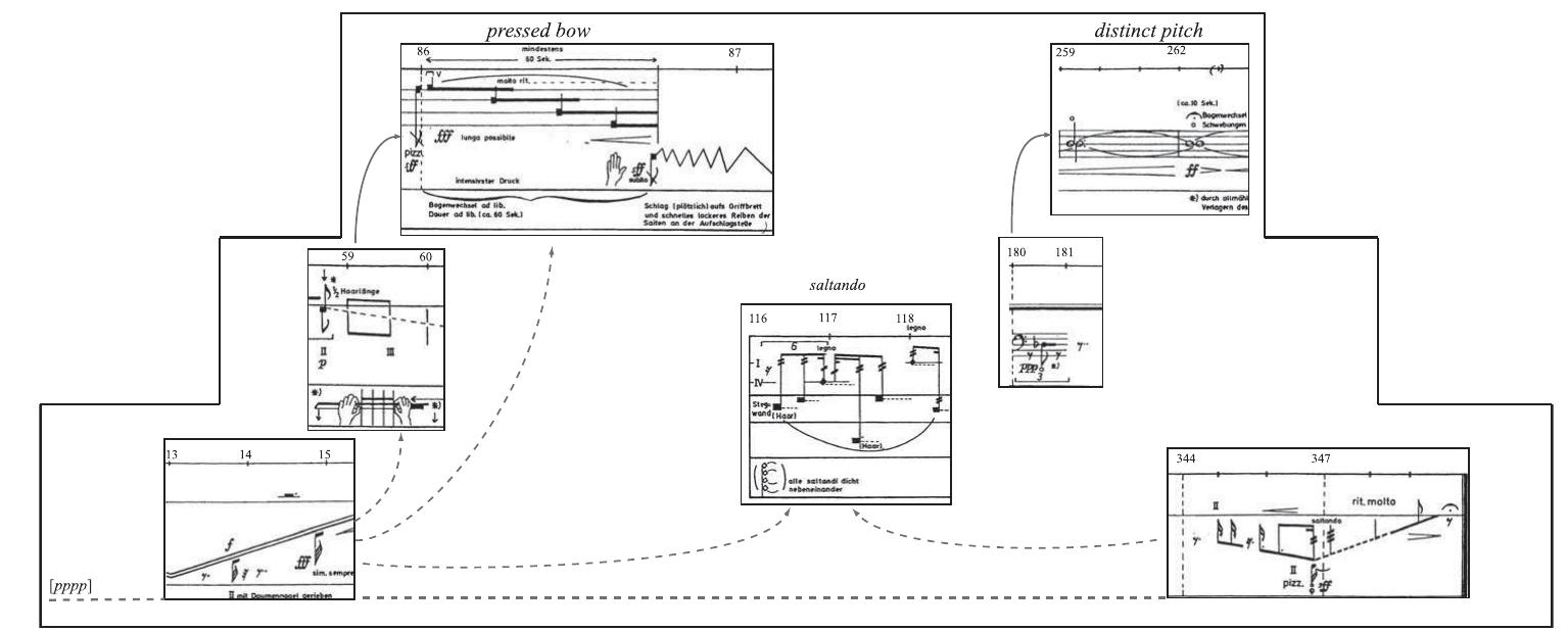 Fig. 1 Lachenmann, Pression: ‘spatial’ perception model  A model orientated towards real-time listening rather than towards the activation of long-term memory might focus on what has been described as ‘categorical transformation’ within and between ‘sound families’ in Lachenmann’s music (Neuwirth 2008). The composer was clearly conscious of this idea when composing Pression and the conceptually related string quartet Gran Torso (1970- 1, revised 1976 and 1988): he stated that in the quartet ‘pitch and noise were not opposites, but constantly emerging from one another in different ways as variants of superordinate sound categories’ (Lachenmann 1996d, p. 227).? In almost all recordings the pressed-bow sound, which is supposed to suppress any manifestation of pitch,° actually retains elements of clearly decodable pitch areas; conversely, the ‘distinct pitch section’ contains noise components, as the D)3 here is actually split into two adjacent pitches, producing interfering beats and thus noise components. The most relevant sound document in this respect is Michael Bach’s 1991 studio recording, in which the pressed-bow section renders a clearly audible D2 which is further linked to other prominent occurrences of D} in the piece (Fig. 2). Thus, the pressed-bow and distinct-pitch sections here correspond closely, even though this might be the result more of coincidence than of conscious planning; that ‘noise’ and ‘pitch’ do not function as opposites, however, also becomes obvious in other areas of Bach’s recording where the pitch class of Db surfaces. This would suggest a perceptual approach that comprehends Pression as a constant and audacious variation on D>, which is repeatedly distorted and blurred but always resurfaces. This model can also be applied beyond the 