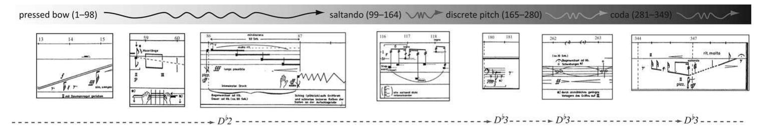 domain of pitch: in fact, the entire piece might be perceived as a continuous transformation within and between four large-scale areas (see again Fig. 2), each dominated by a particular sound quality emerging from an amorphous ground: pressed bow (crotchets 1—98), saltando (crotchets 99-164) and discrete pitch (crotchets 165—280), with the fourth area (crotchets 281—349) leading the sound back to a very remote and soft plane, recapitulating, echo-like, all three salient  sound qualities heard earlier, in the manner of a coda (Jahn 1988, pp. 44 and 51).  
