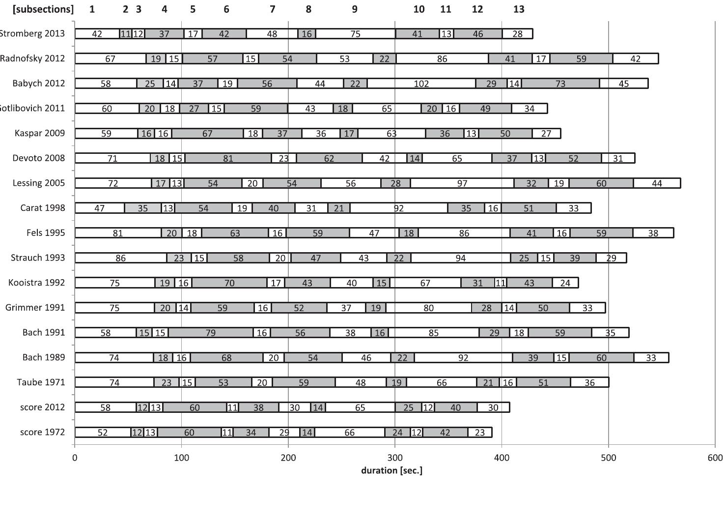 a very pronounced acoustic marker on the ‘whistle’ accent which serves as a signal of the beginning of the coda (crotchet 281). The recording fulfils the requirements of spatialised time not least by closely following all major details of the score, including the temporal design, which is in tune with Kasper’s (slightly disillusioned) stance that the ‘objective tone’ in new-music repertoire ‘de-personalises and de-mystifies what is played. The act of interpretation follows  the act of composition. There is no place for egomaniac self-aggrandisement’ (Kasper 2009, p. 16).  a ee ees ees Cees ee ie ie ge we a ee Oe a rr ee ne ce et 