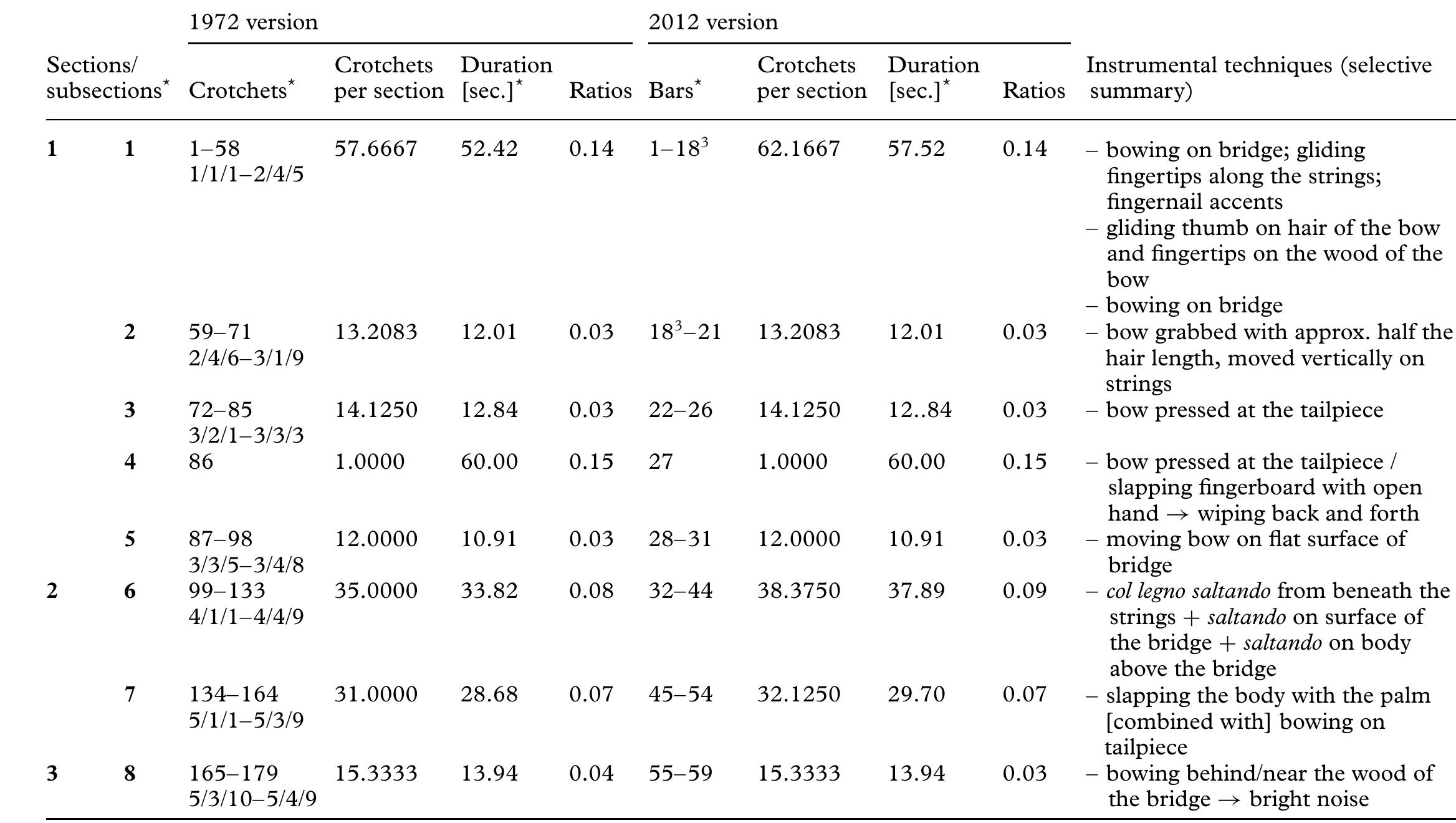 Table 1 Lachenmann, Pression: sectional analysis of 1972 and 2012 versions 