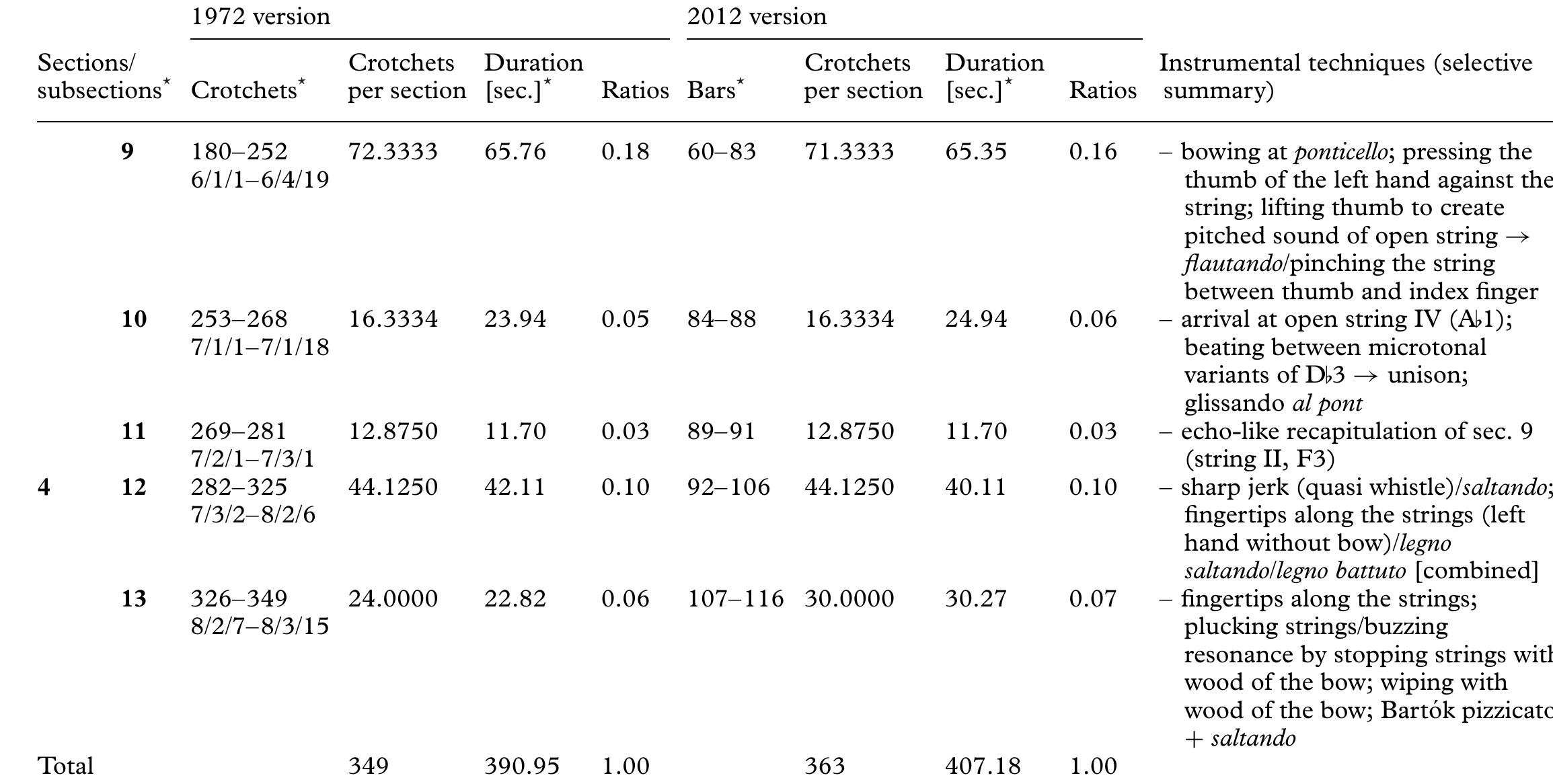 *The sections in the 1972 version (published by Breitkopf & Hartel in 1980, HG 865) are indicated by page number/staff system/crotchet and by consequentially numbered crotchets. The counting of crotchets follows the analysis in Jahn (1988, pp. 44-6), where the events 3/3/4 and 7/1/10 are counted as only one crotchet each (in the second instance, Lachenmann actually notates a semibreve with fermata in the staff system but three crotchets in the ‘timeline’). In one instance Jahn’s indications were corrected (the ‘bar’ 6/4/7—6/4/10 features four crotchets, but Jahn only counts three [crotchets 240-242]; possibly this is due to a printing error, because in the 2012 edition the analogous passage, bar 80, indeed features only three crotchets). The sections in the 2012 version (Edition Breitkopf 9221) have been indicated by bar numbers and beats. The durations in both versions have been calculated assuming an exact duration of MM = 66 with fermatas and prescribed temporary changes in tempo included in the calculation. 