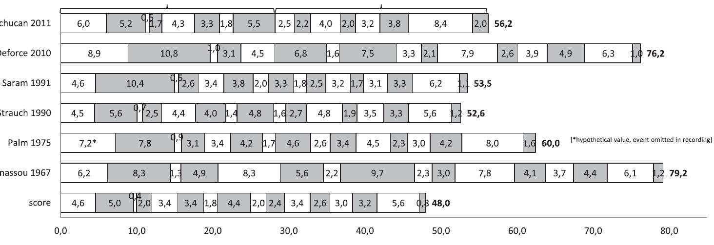 Fig. 6b Xenakis, Nomos Alpha: comparison of six recordings (deviation ratios of events 1—16); the values in braces indicate the ratio of deviation from the score duration and the standard deviation between the subsections of a performance. The square brackets on top indicate sections 1 and 2.  Fig. 6a Xenakis, Nomos Alpha: comparison of six recordings (duration of events 1-16 = sections 1—2 / bars 1—30) 