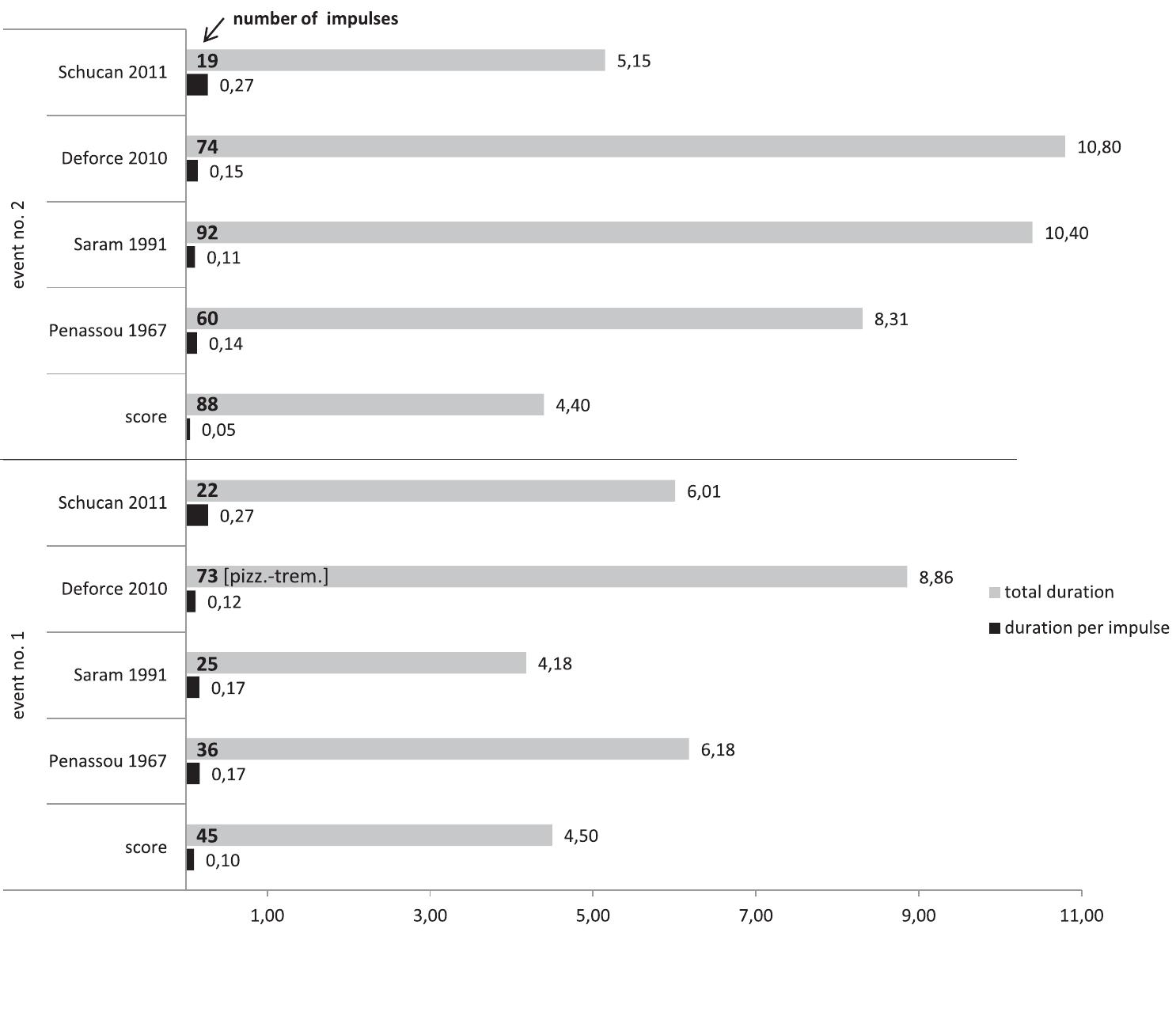 of impulses in event 2. This results in a distortion of the ratio between these two events, which should have almost the same length, according to the score. Despite these inconsistencies, Saram’s and Deforce’s recordings present, to my ear, the most convincing solutions to this tricky beginning, since the intensity and speed of impulses arguably are the key features of these two events, rendering the impression of virtuosity most poignantly. The compromises chosen in the other recordings are unsatisfactory: they either keep the desired duration, accepting a considerable lack of density, or keep the number of impulses at a rather slow speed, expanding the events disproportionally. 