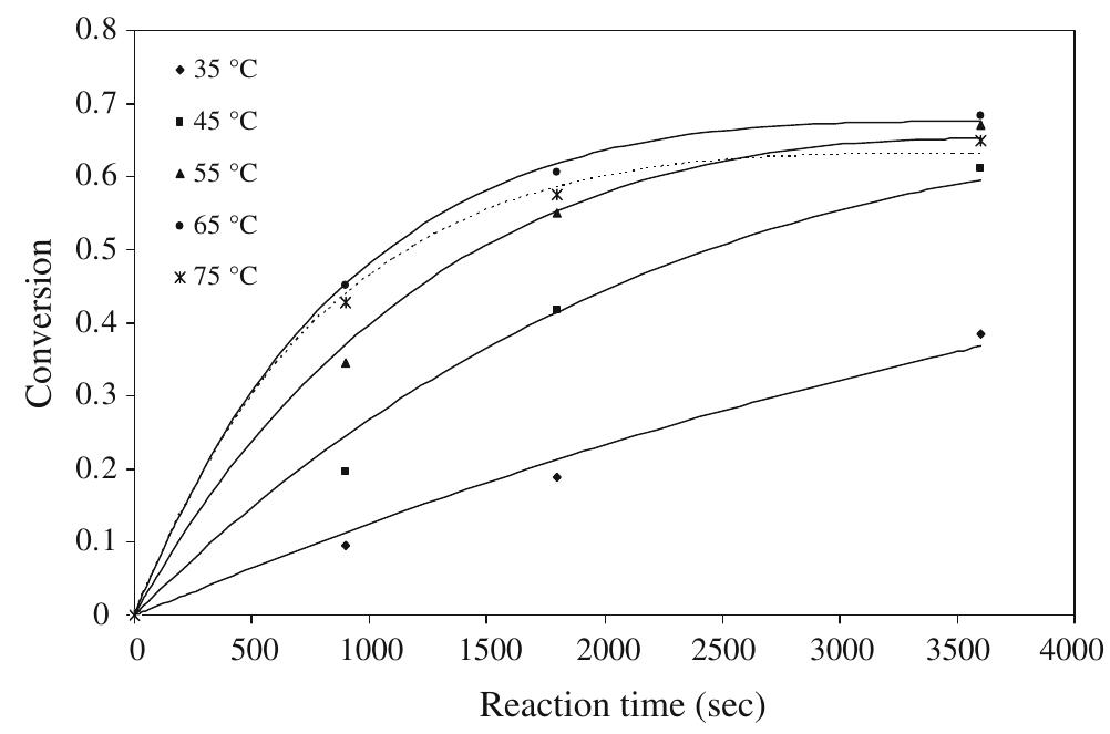 —effect of temperature on the chalcopyrite leaching conver-