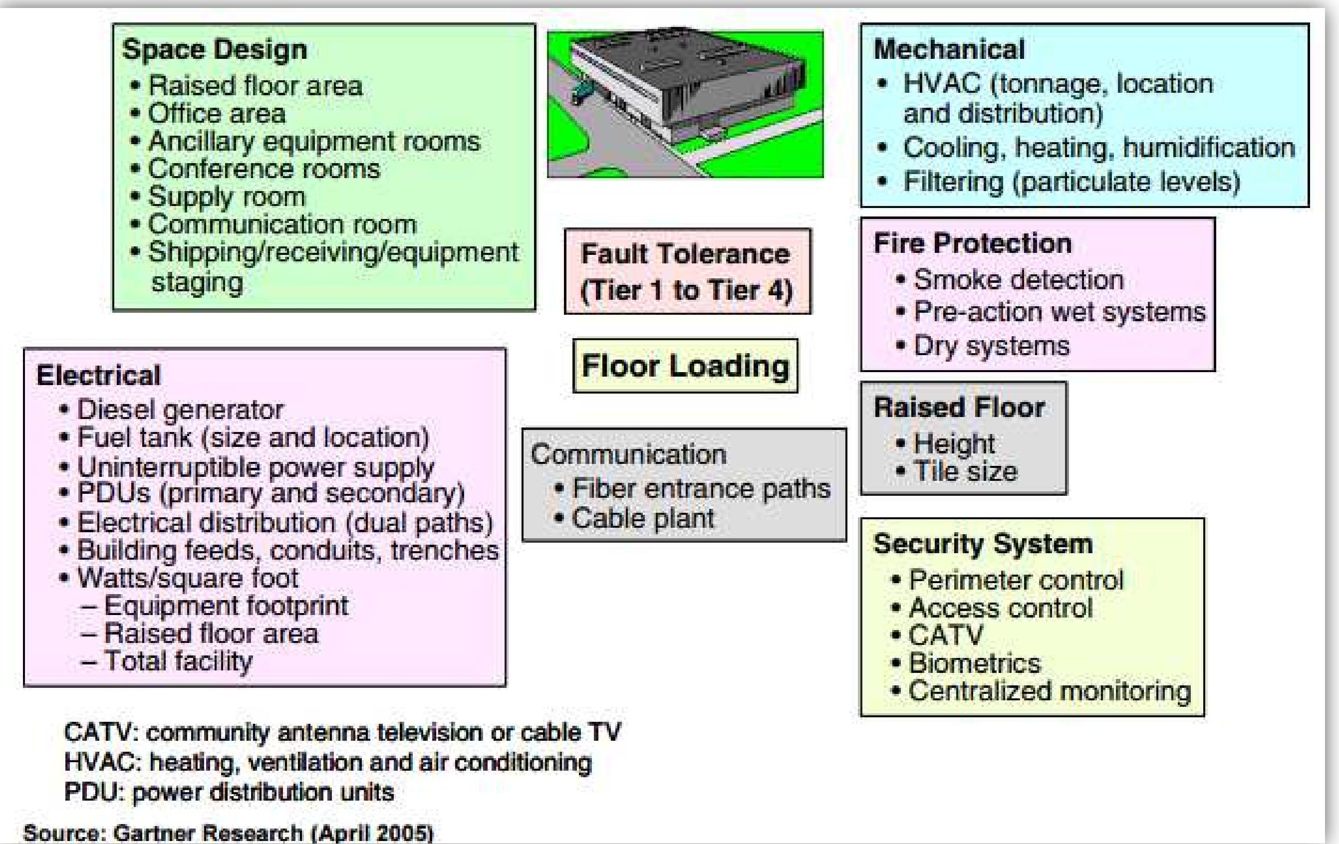 Data Center Server Layout.pdf (PDF) Fundamentals of Data Centre: Part 1