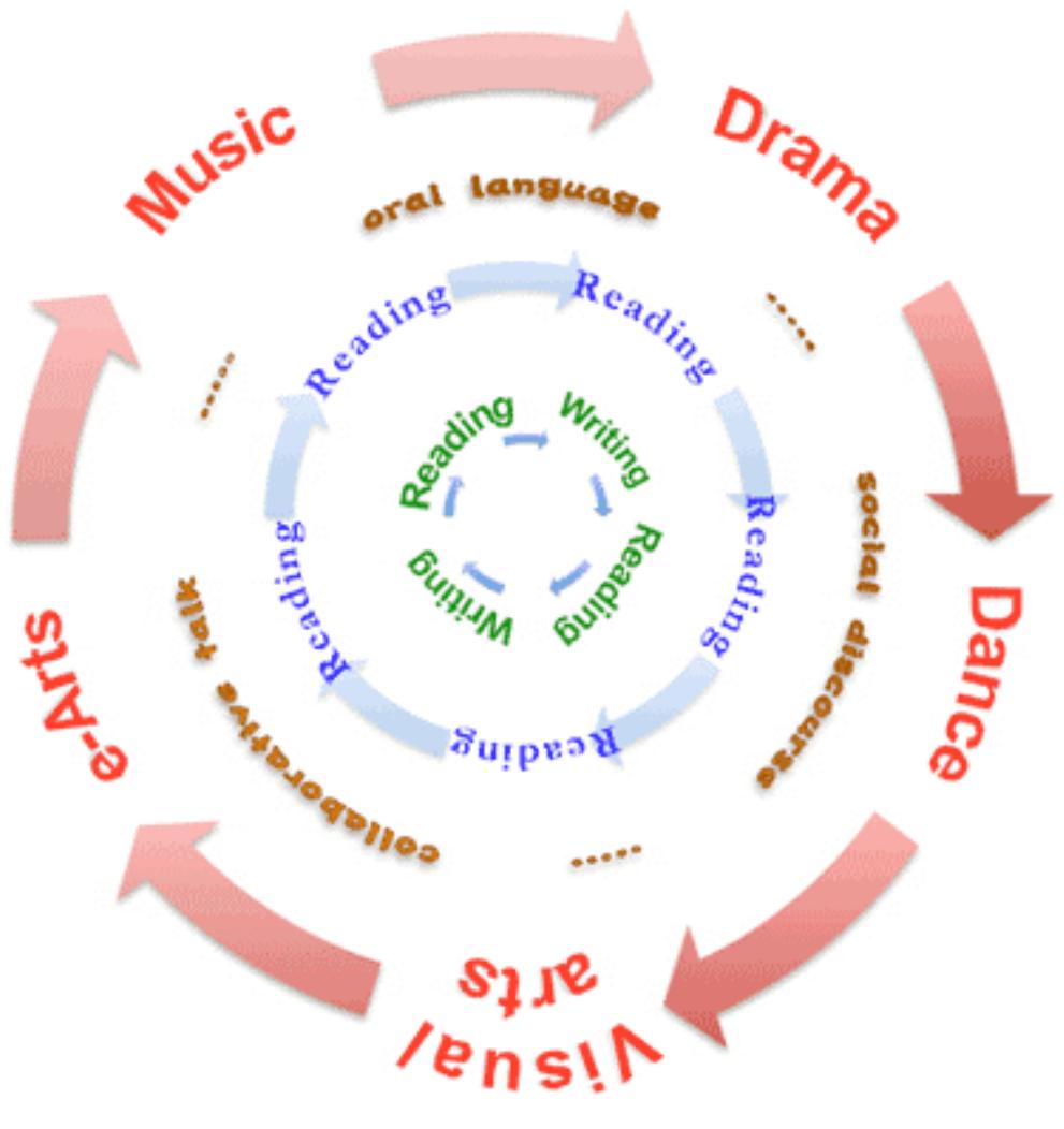 (PDF) Creative Pedagogies: Art-Full Reading and Writing