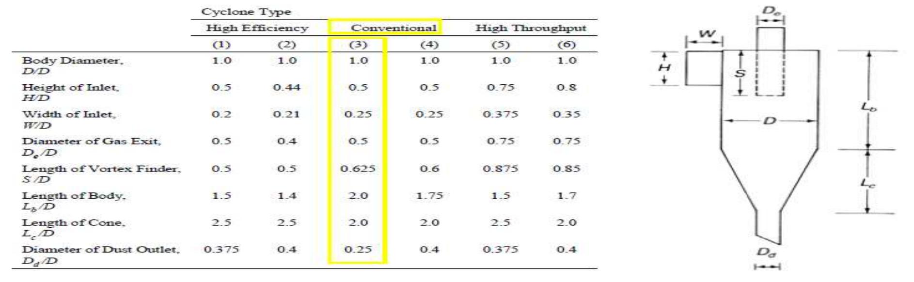 Figure 2 - from Design and analysis of cyclone dust