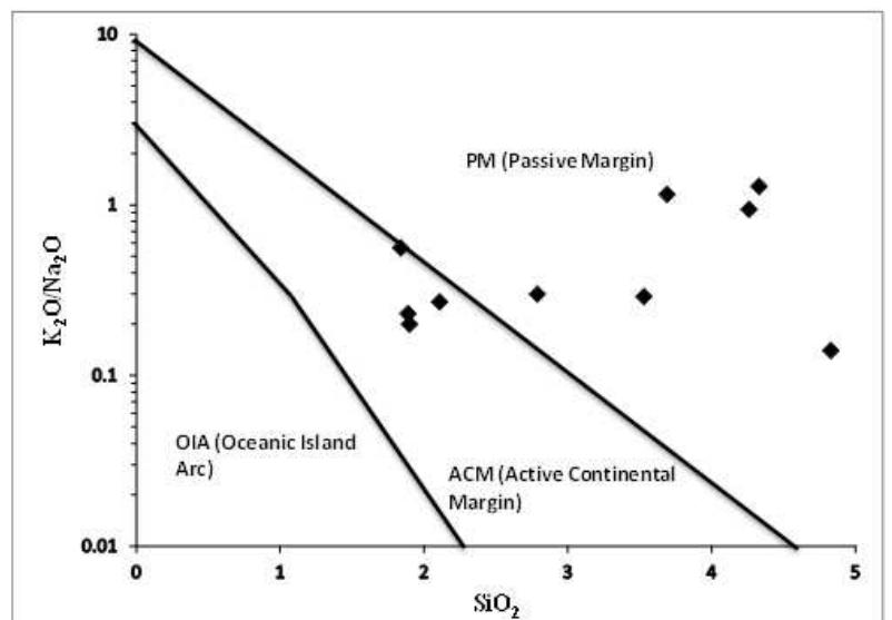 Tectonic discrimination plot for the igarra marble (after