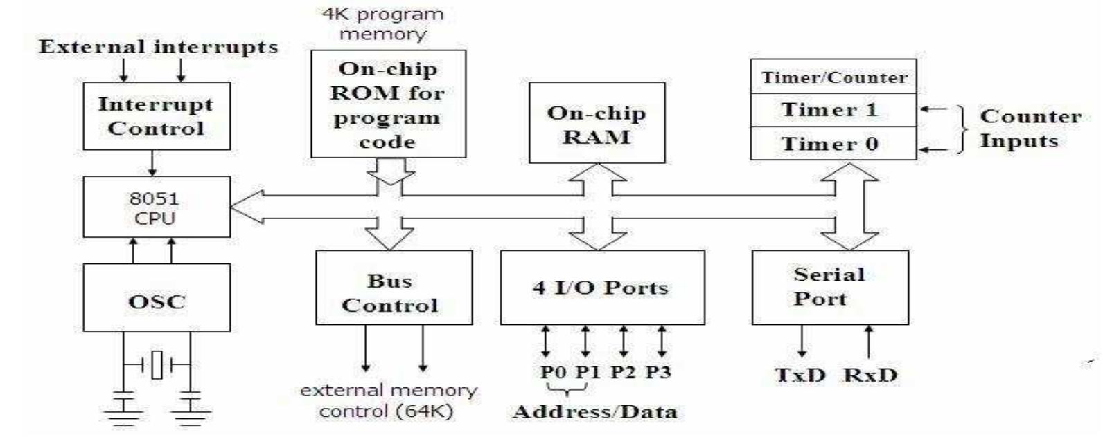 Internal structure of a microcontroller the controller