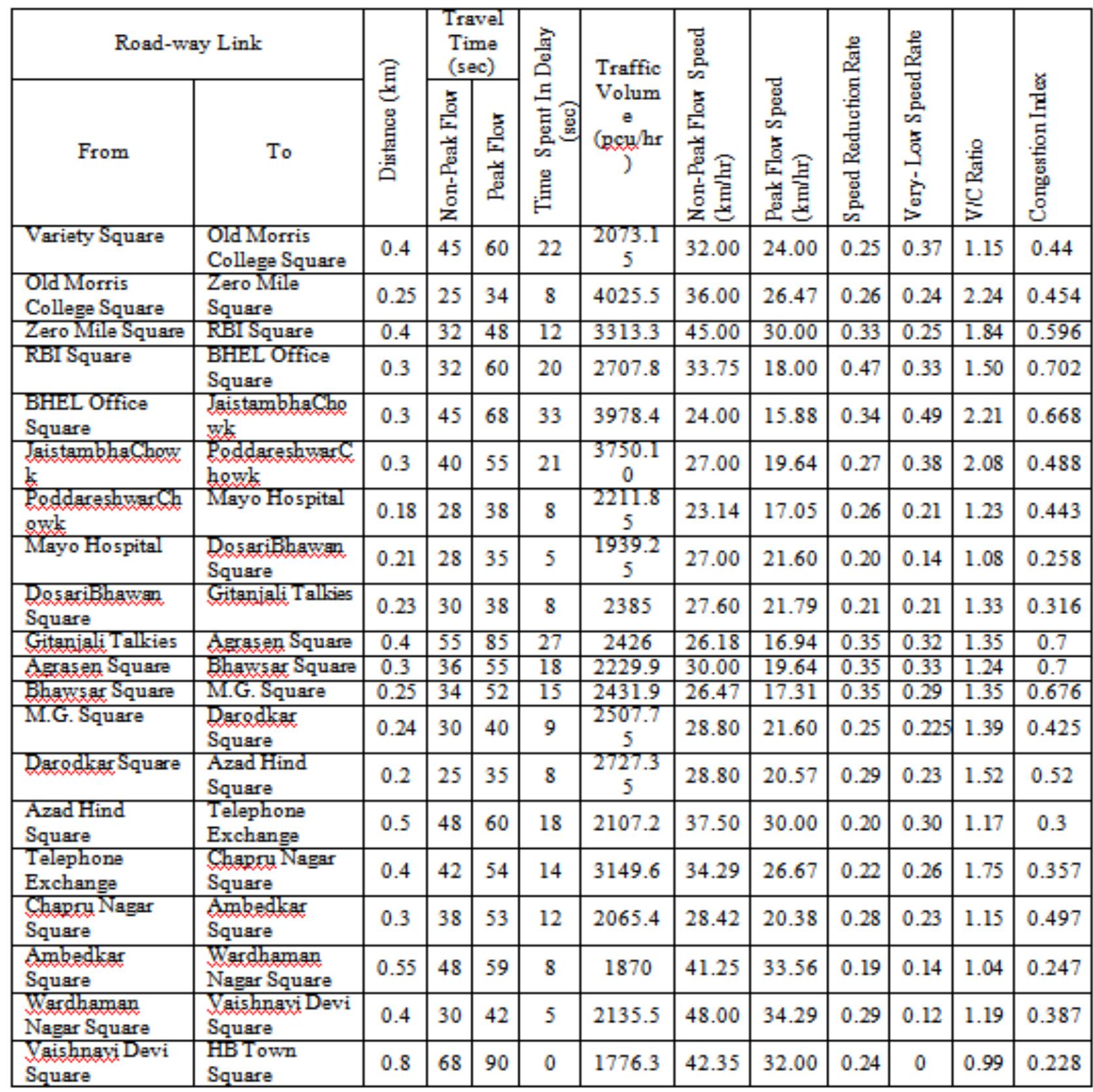 (PDF) Modeling of traffic congestion on urban road network using fuzzy ...