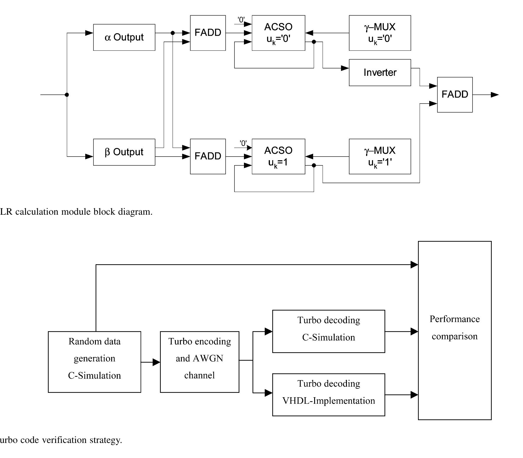 (PDF) VHDL Implementation of a Turbo Decoder With Log-MAP-Based ...