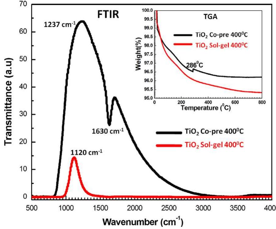 Fourier transform infrared (ftir) spectrum of samples