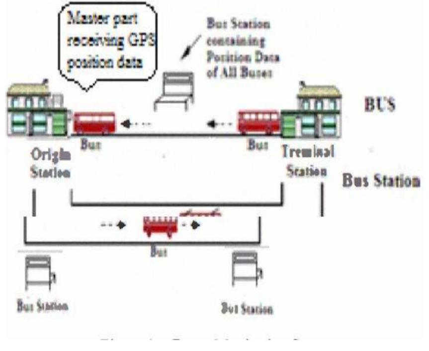 Figure 1 - from Bus Navigation System with Effective Data