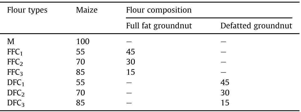 Where M is maize flour, FFC1 is full fat composite 55:45; FFC2 is full fat composite 70:30; FFC3 is full fat composite 85:15, DFC1 is defatted composite 55:45, DFC2 is defatted composite 70:30; and DFC3 is defatted composite 85:15.  Composition (%) of flours. 