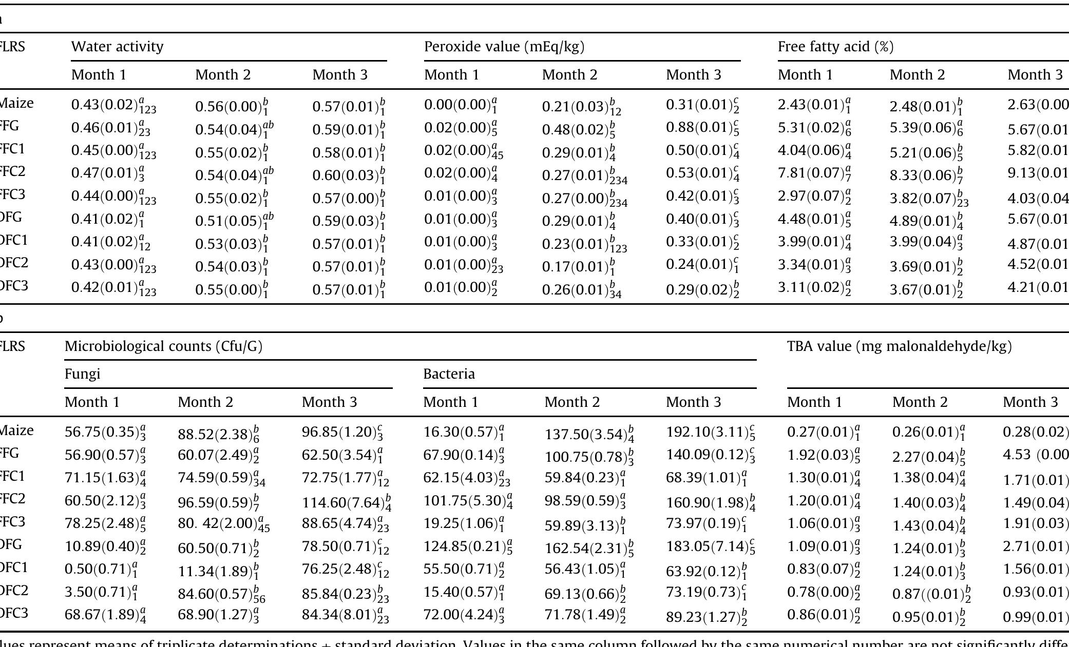 Changes in chemical and microbiological quality of full fat and defatted maize, groundnut and maize-groundnut composite flours during storage at room temperatu! (25 + 2 °C).  Table 2 