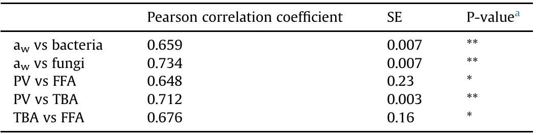PV is peroxide value; FFA is free fatty acid; TBA is thiobarbituric acid; and SE is standard error. * Significant correlation p-value *p < 0.05 & **p < 0.01. aw is water activity.  Pearson correlation coefficient for ay, PV, FFA and TBA of maize flour, groundnut flour & maize-groundnut composite flours over the storage period of 3 months.  Table 3 
