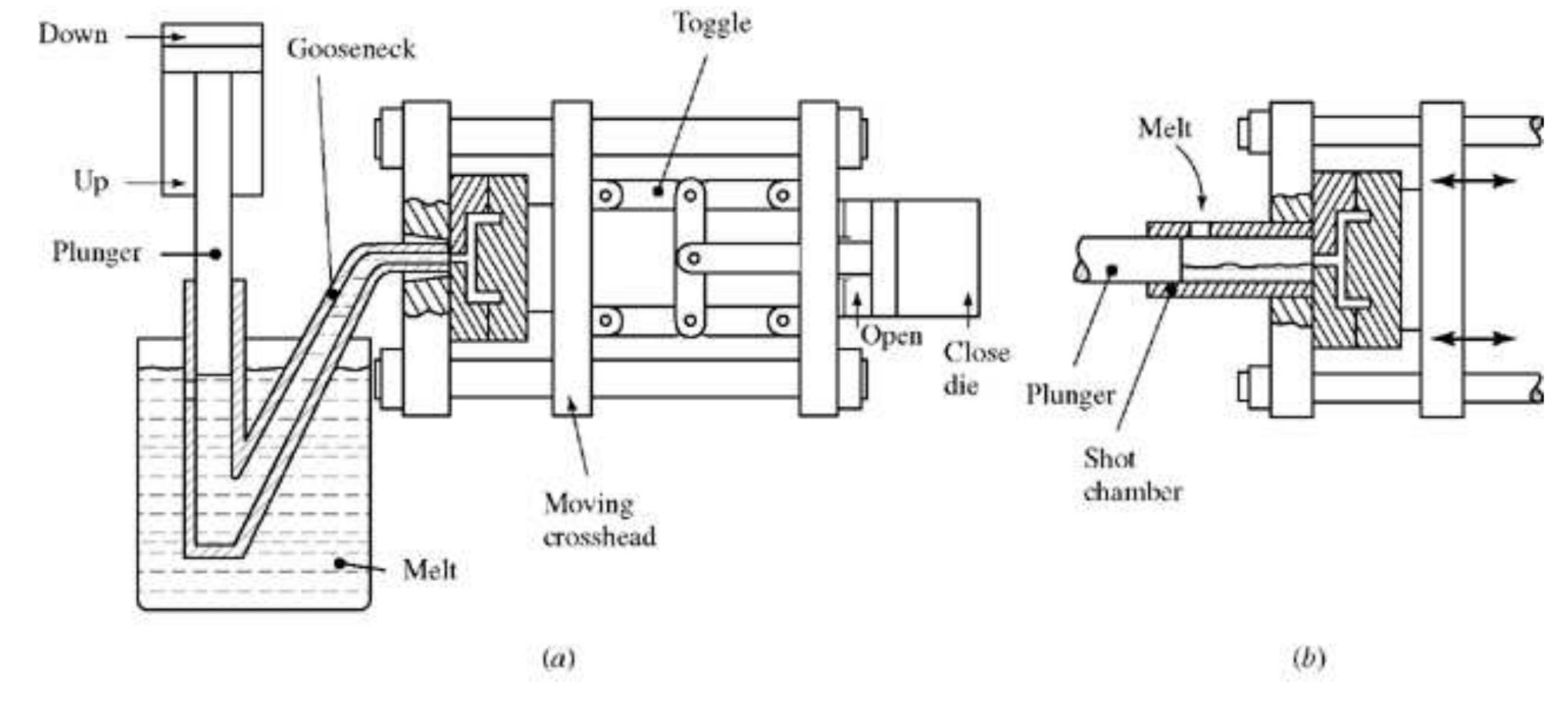Cold Chamber Process Figure 12 - from Assessment of Casting Mold Processes: A