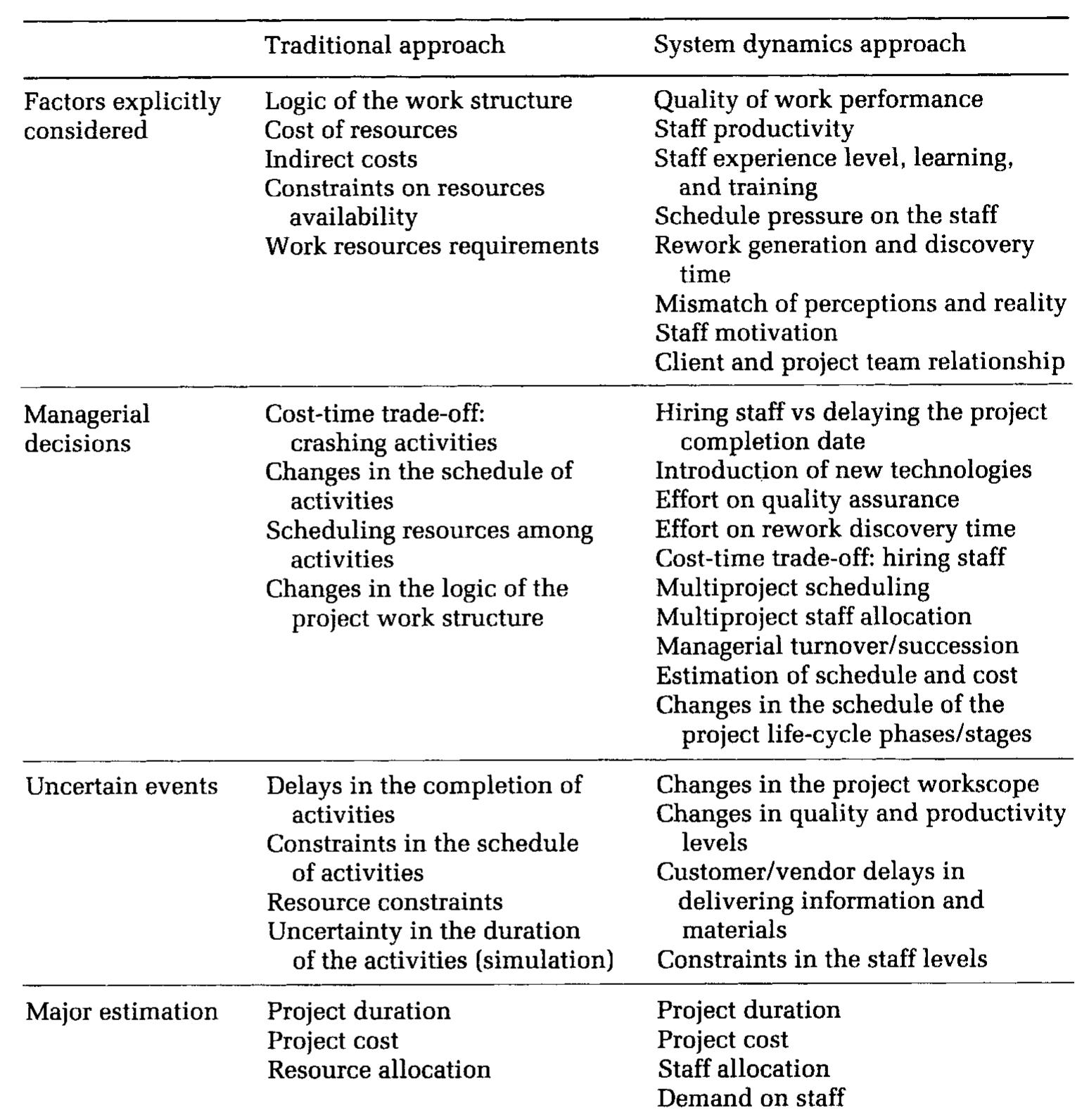 (PDF) System dynamics in project management: A comparative analysis ...