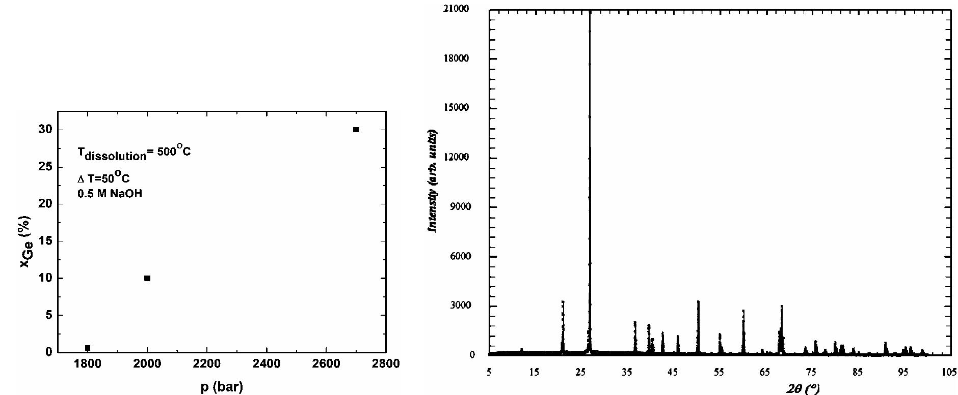 The x-rays diffraction pattern of single crystal of