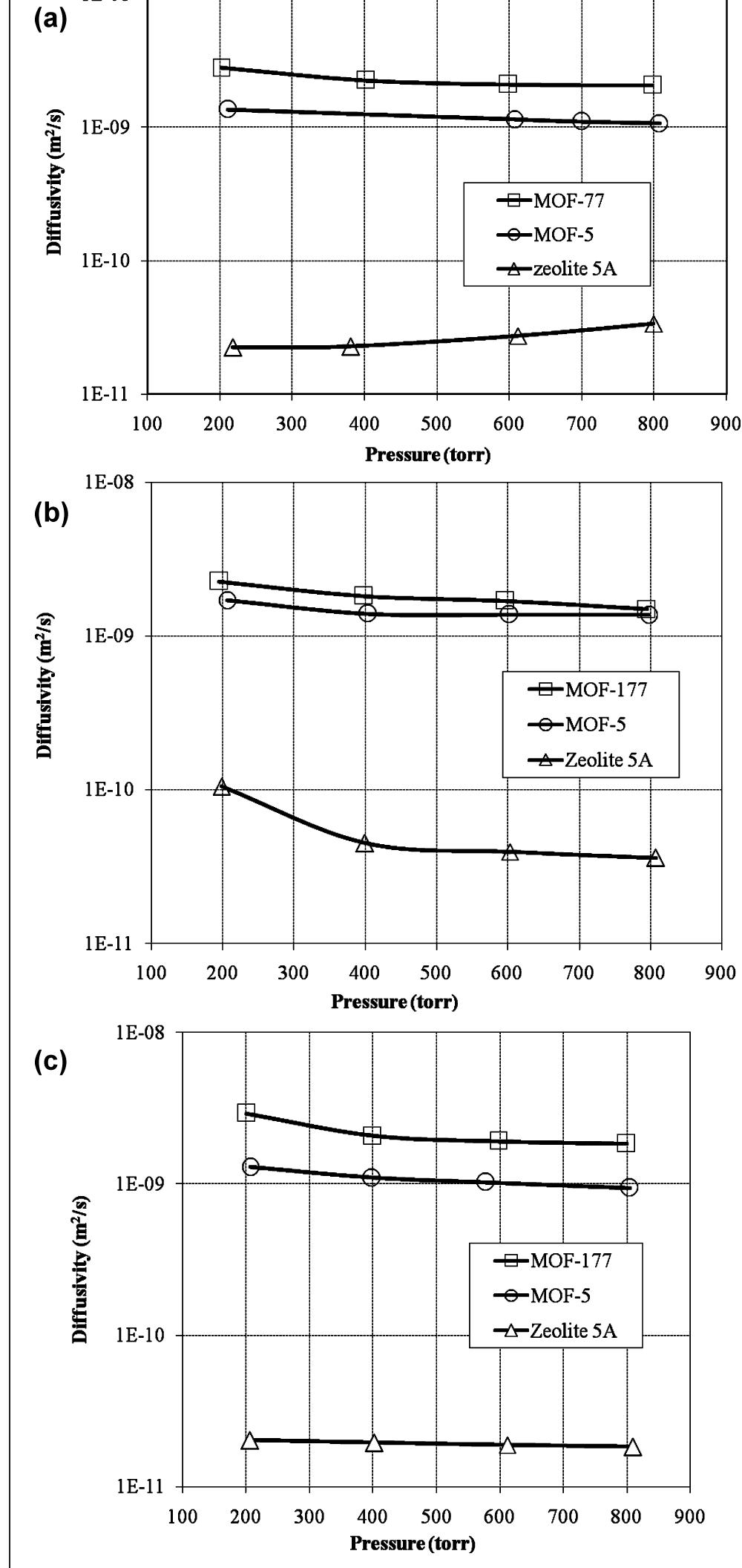 (PDF) Adsorption of CO 2 , CH 4 , N 2 O, and N 2 on MOF-5, MOF-177, and ...