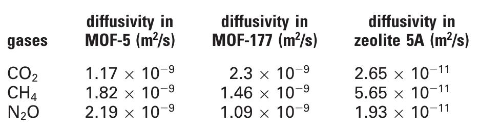 (PDF) Adsorption of CO 2 , CH 4 , N 2 O, and N 2 on MOF-5, MOF-177, and ...