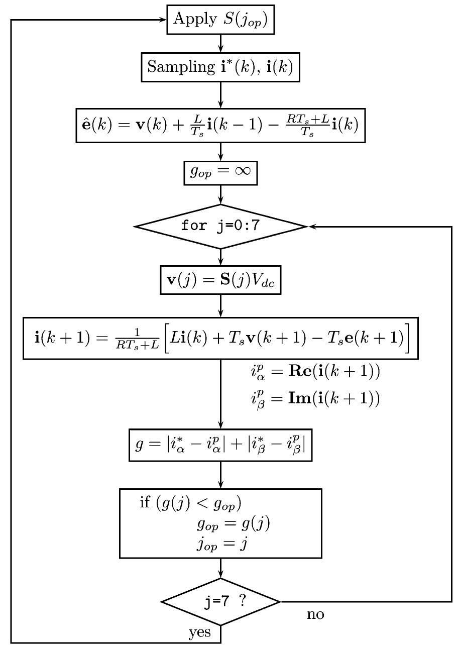 Flow diagram of the implemented control algorithm.