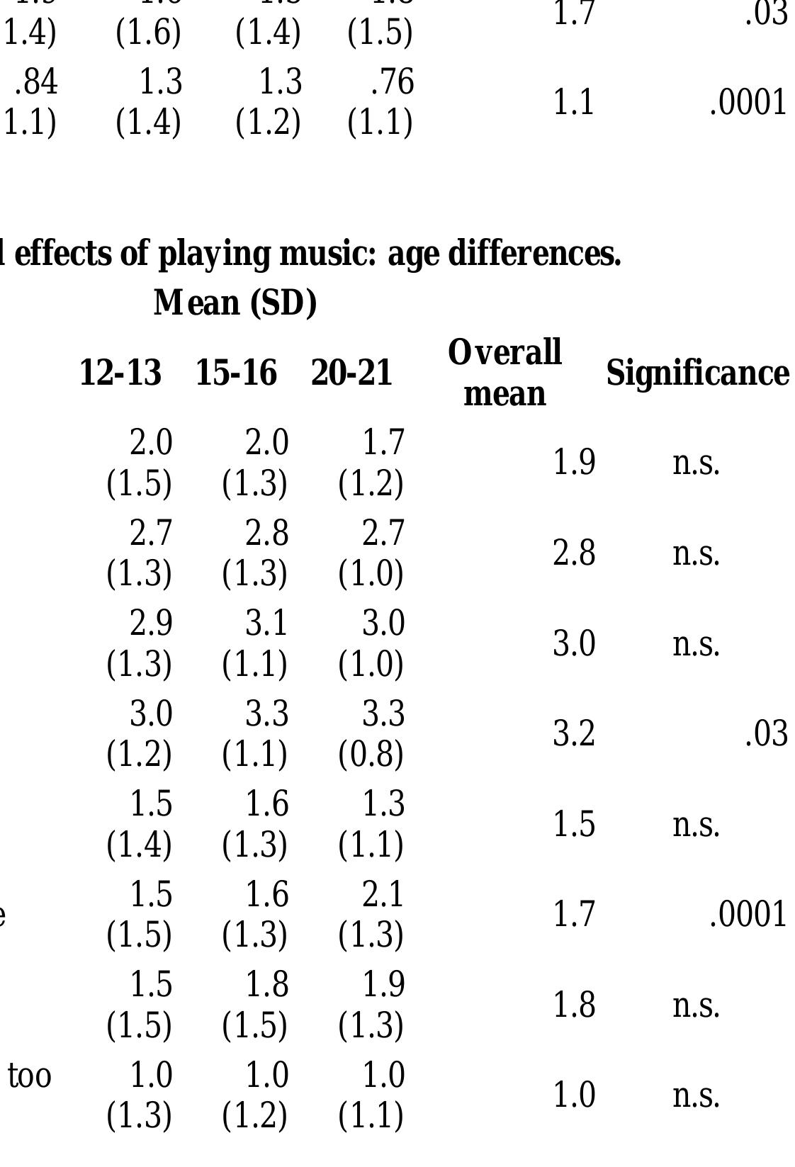 (PDF) The perceived impact of playing music while studying: age and ...