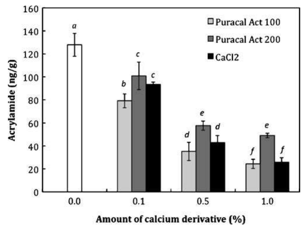 Fig. 1 Effect of different amounts of calcium derivatives on acrylamide formation in cookies baked at 205 °C for 11 min. Different  letters indicate significant differences in acrylamide concentrations (p<0.05) 