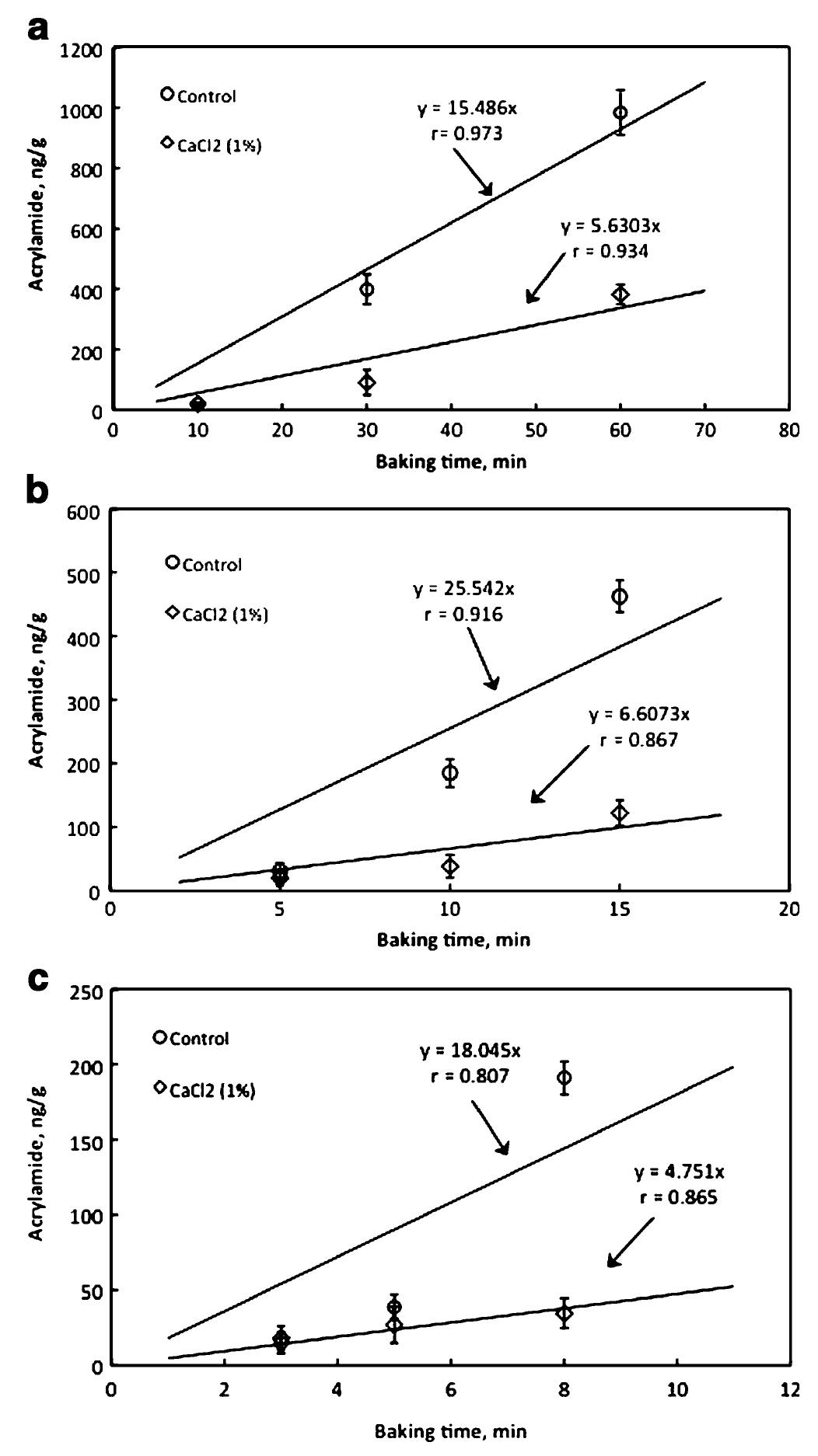 Fig. 2 Effect of calcium chloride on the kinetics of acrylamide formation in cookies during baking at a 150 °C, b 200 °C, and ¢ 250 °C 