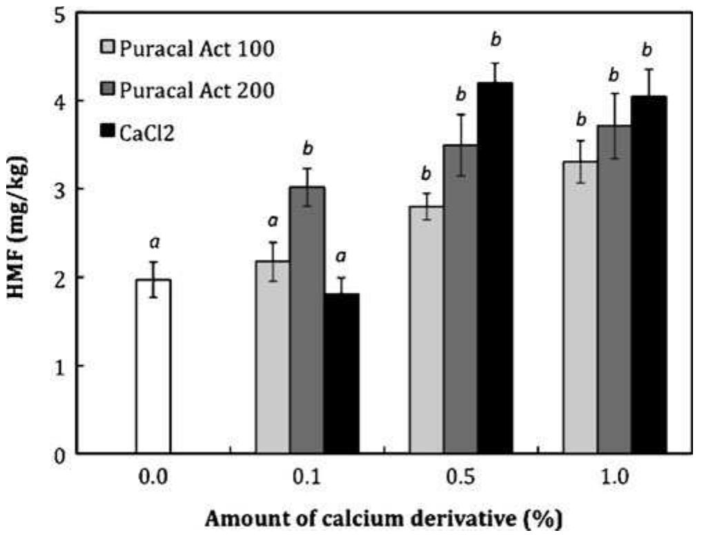 Fig. 3 Effect of different amounts of calcium derivatives on HMF formation in cookies baked at 205 °C for 11 min. Different letters indicate significant differences in acrylamide concentrations (p<0.05).  The effect of calcium fortification on the formation of HMF was also determined in this study. Figure 3 shows the effects of different amounts of various calcium derivatives on the resulting HMF concentrations of cookies baked at 205 °C for 11 min. The HMF concentration of control cookies was found to be 1.97+0.2 mg/kg. The maxium HMF concentration was determined to be 4.2+0.2 for cookie fomulated with 0.5% of CaCl». This level of HMF in cookies is still too low from a food safety point of view. The Codex Alimentarius Commission has established that HMF concentration should be less than 40 mg/kg in honey (CODEX 2001).  