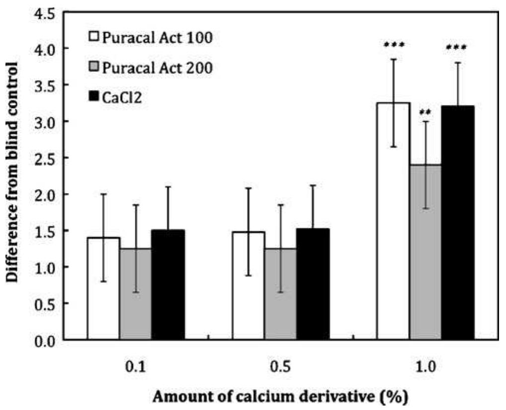 Fig. 4 Differences of mean ratings (+ standard error) of each sample from blind control. Zero level = no difference between a rating of a sample vs. blind control; **p<0.01, ***p<0.001  Figure 4 shows the effects of different concentrations o various calcium derivatives on the sensory differences between the samples and the control. From a sensory poin' of view, the addition of 0.1% and 0.5% of Puracal Act 100, Puracal Act 200 and CaCl, in the recipe resulted in cookies not significantly different from the control sample in terms of sweetness, saltiness, and bitterness. Instead, at dosage o .0%, all the calcium derivatives in formulation were sensory perceived, in fact cookies prepared with Puracal Act 200 were significantly different (»<0.01) from the control sample while cookies prepared with Puracal Act 100 and calcium chloride were extremely different (p<0.001) from control sample. The fact that cookies prepared with Puracal Act 200 was less different than those prepared with Puracal Act 100 from the control sample, could be due to the different calcium content (20% and 23%, respectively).  