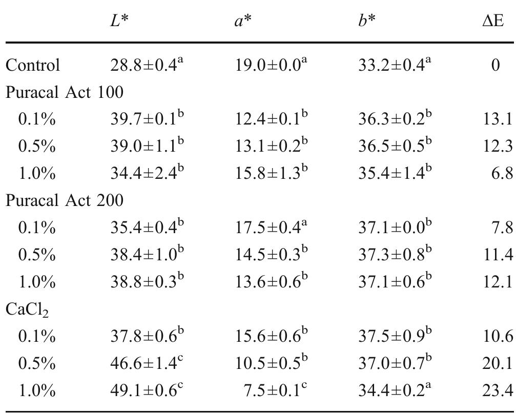 Table 1 CIE L*a*b* values of cookies formulated with different amounts of various calcium derivatives as the mitigation agent  Values followed by a different superscript letters are significantly different (»<0.05) among each parameter 