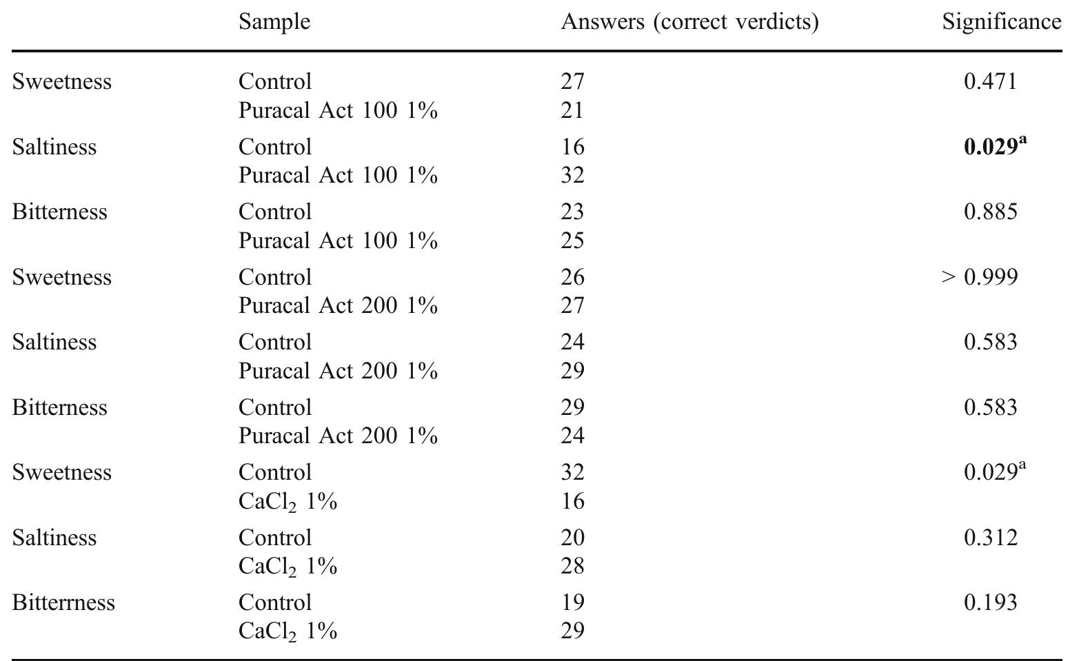 Baking conditions significantly differs for different kinds of bakery products. Therefore, it is important to see the effect of calcium in a range of baking conditions. It was clear from the results of this study that increasing baking 