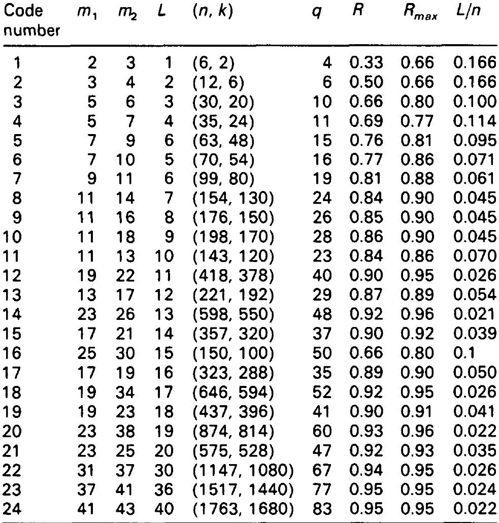 Table 1 - Simple cyclic codes for burst errors