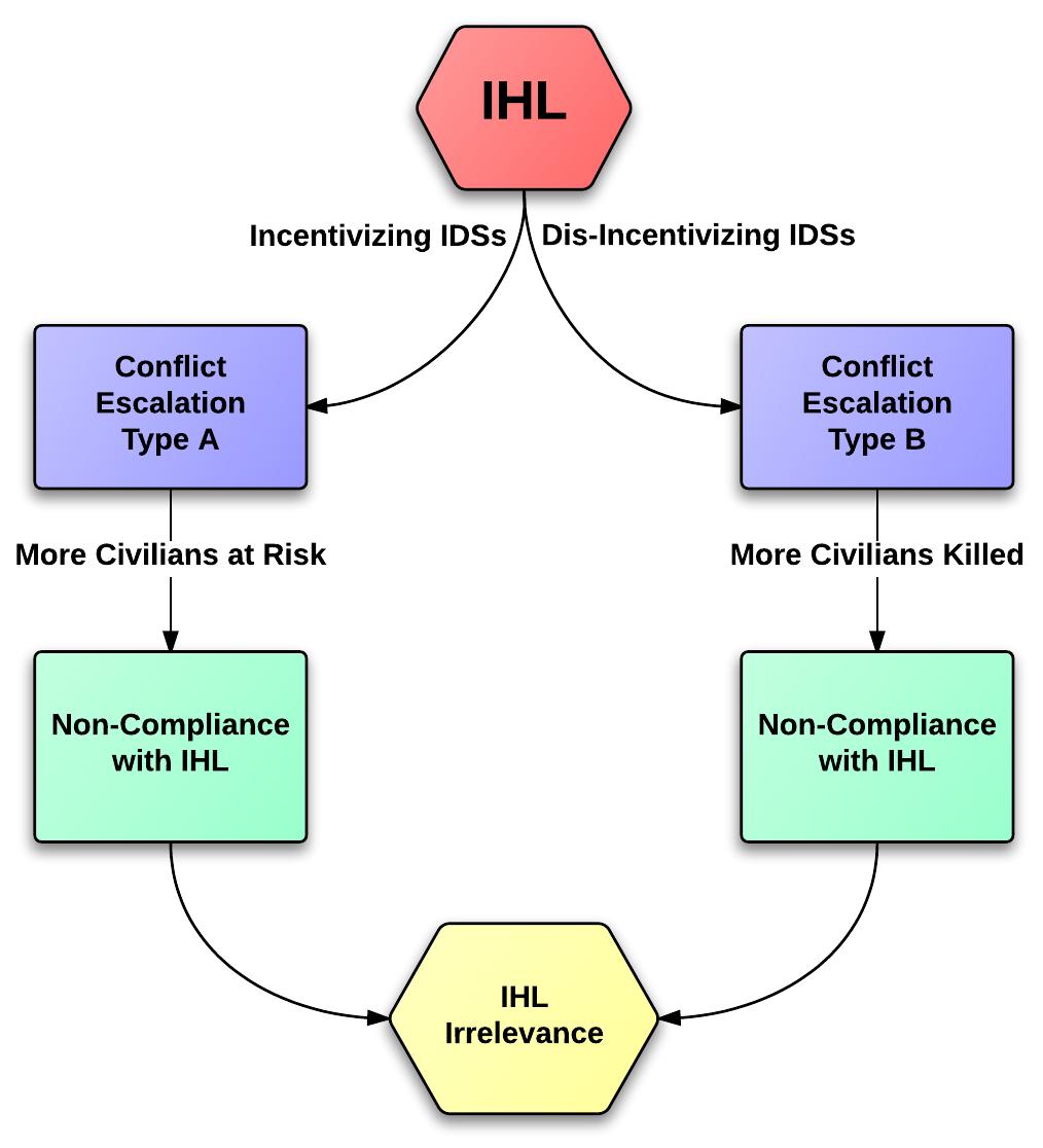Figure 1 - from The Irony of the Iron Dome: Intelligent
