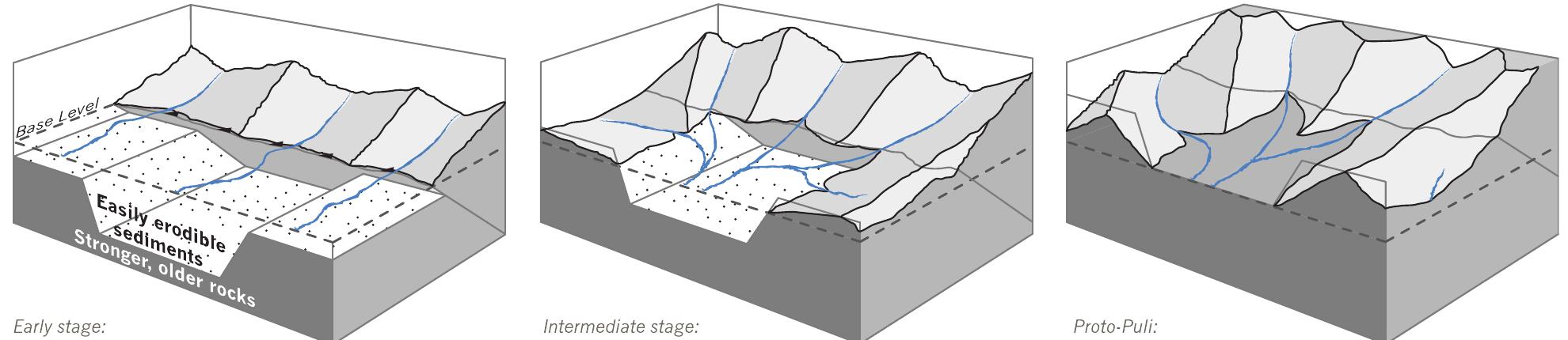 Schematic block diagrams of land surface evolution,