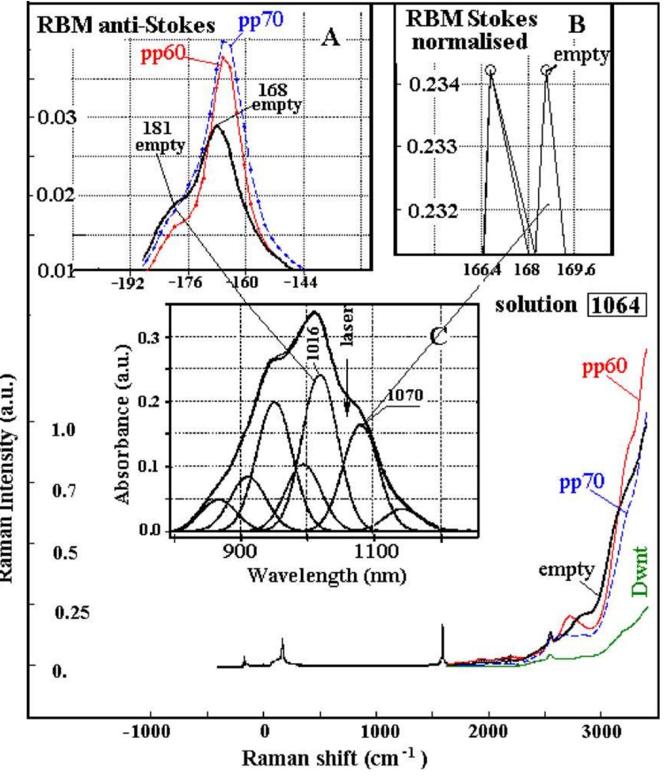 Raman spectra of the water solutions of individual cog and