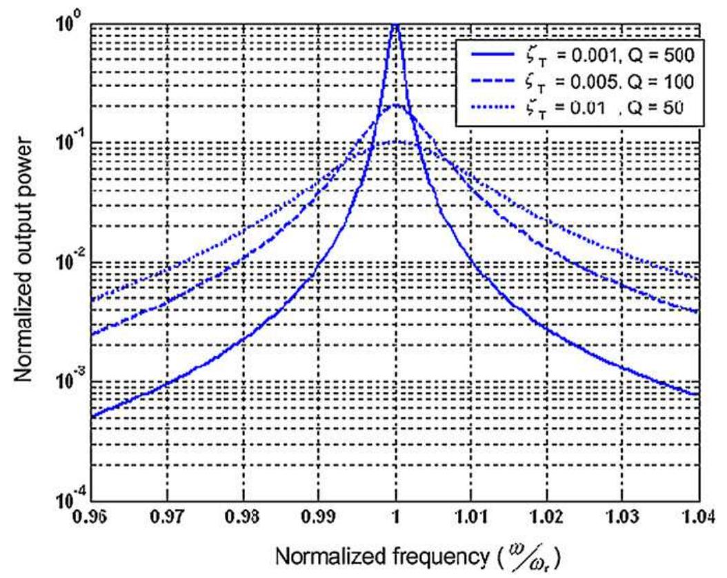 Frequency Spectrum Generator Power spectrum of a generator with various damping factors