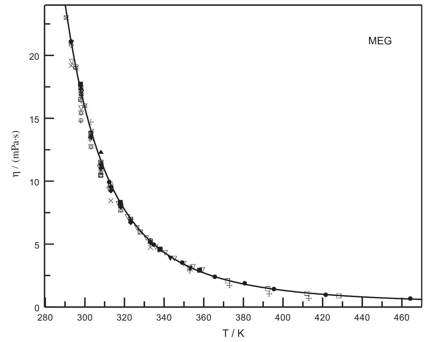 Plot of measure viscosity against temperature for meg