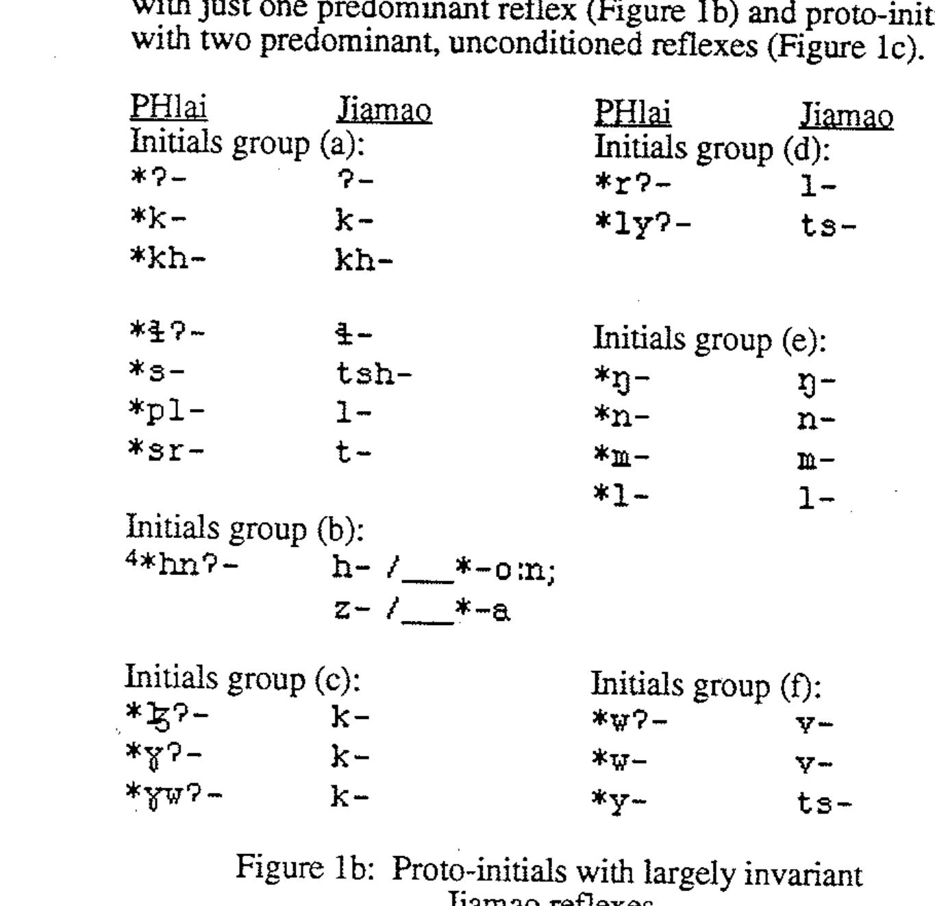 Complicating the interpretation of these patterns is the fact that arriving Hlai undoubtedly learned, not proto-Hlai but instead one or more so far unidentified daughter languages. Most likely, the Jiamao learned at least two daughter languages, the first learned by those who migrated in 986 A.D. and 988 A.D. and the second by those who migrated in 1486—some 500 years later. Undoubtedly, in part the existence of unconditioned multiple reflexes simply reflects the fact that the Jiamao arrived in two separate misrations. 