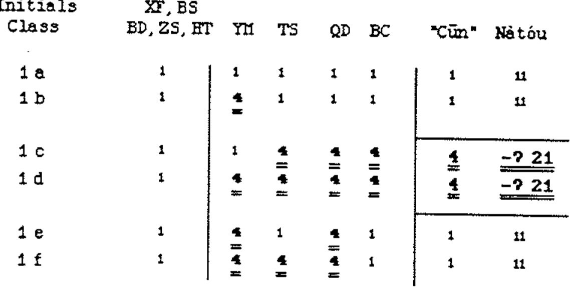 Table 2.2: Tone splits in proto-tone 1 reflexes. Tone numbers that represent splits are underlined and bold-faced. 